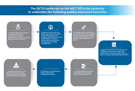 Toradh íomhá ar Accreditation Process Overview