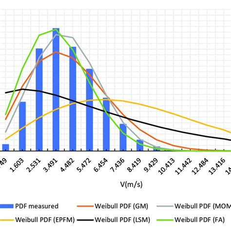 Image result for Probability Density Function of Weibull Distribution