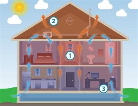 Image result for Stack Effect Principal Vector