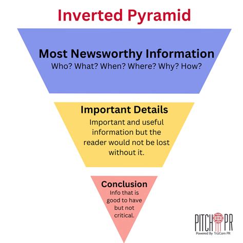 Toradh íomhá ar Inverted Pyramid Writing Format