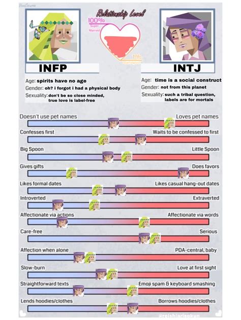 Compatibility Info INFP Intj に対する画像結果