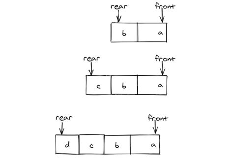 Queue Data Strucuture in Java എന്നതിനുള്ള ഇമേജ് ഫലം