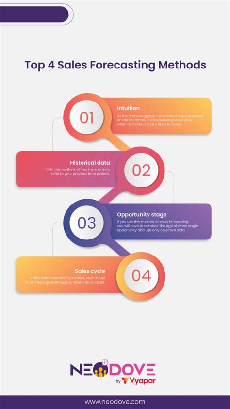 Image result for Sales Forecasting Methods