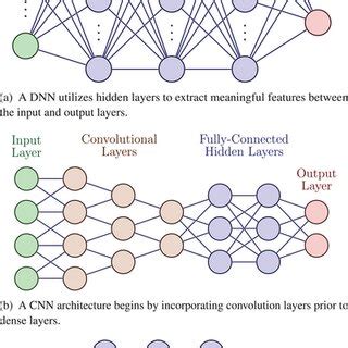 Image result for Deep Learning Neural Network Architectures and Their Names