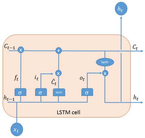 Image result for Deep Learning Process Lstm