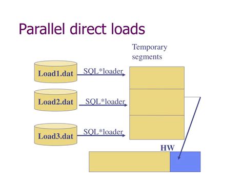 Image result for Direct Loading Data
