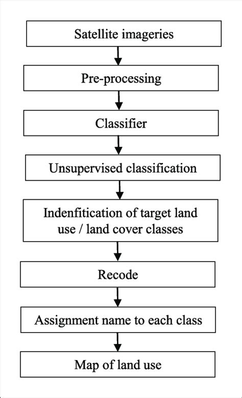 Image result for Unsupervised Land Classification