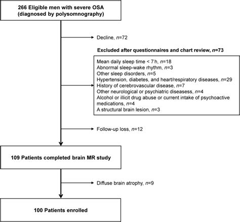 Image result for Algorithm of the Study