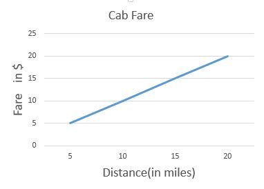 Image result for Independent Variable Math Graph