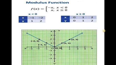 Image result for Modulus Function Graph