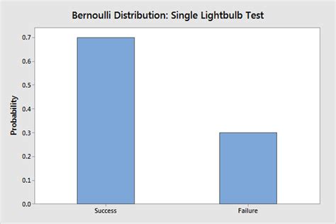 Toradh íomhá ar Bernoulli Distribution Example
