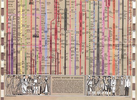 Timeline Chart for History に対する画像結果