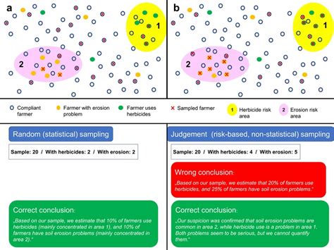 Image result for Statistical vs Non Statistical Sampling