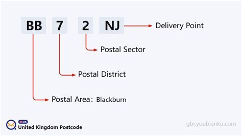 Image result for BB Postcode