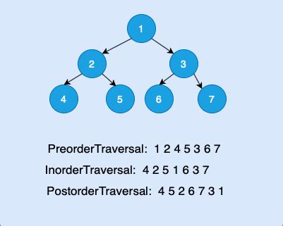 Toradh íomhá ar Binary Tree Traversal Algorithm Pseudocode