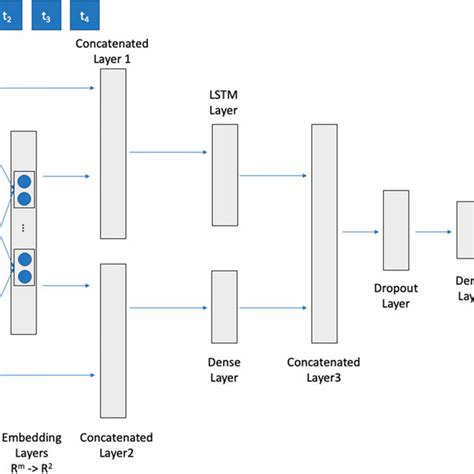 Image result for Lstm Model Deep Learning