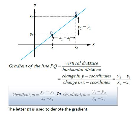 Image result for Straight Line Graph Gradient