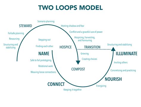 Afbeeldingsresultaten voor Design Loop