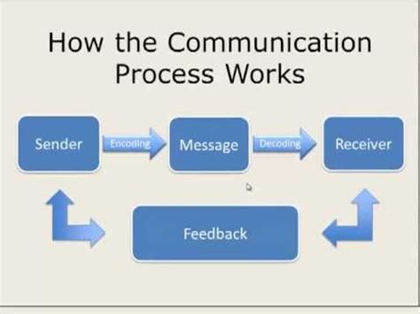 What Is the Communication Process Model에 대한 이미지 결과