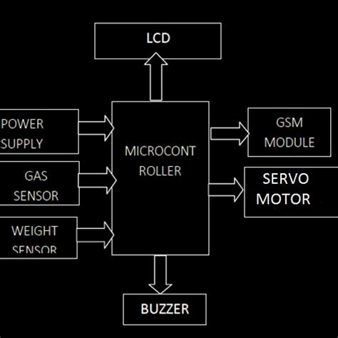 Image result for Gas Control Module Block Diagram
