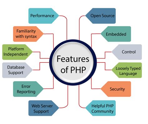 Image result for How to Use PHP PC/SC