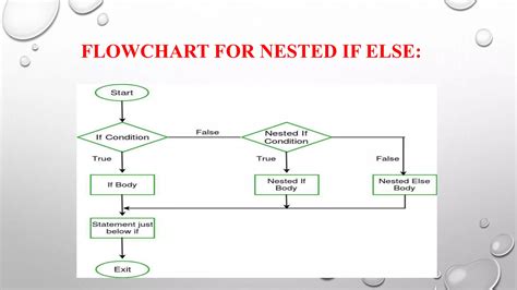 Image result for How to Draw Nested IF Flowchart