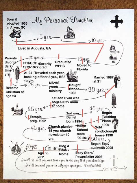 Image result for Example of Yourself Timeline