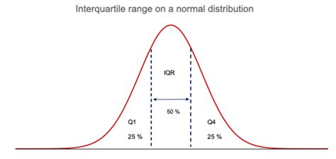 Image result for Normal Distribution Graph and Quartile