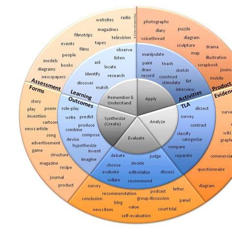 Image result for Cognitive Domain Examples