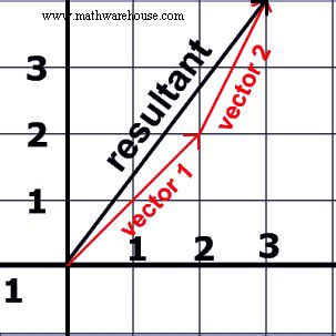 Image result for Resultant Vector Example