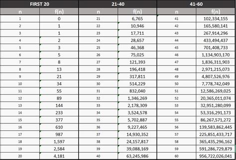 Toradh íomhá ar Fibonacci Sequence Graph