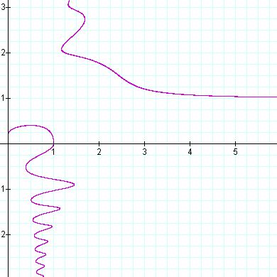 Toradh íomhá ar Interesting Math Graphs