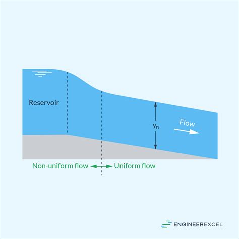 Afbeeldingsresultaten voor Open Channel Flow Calculator