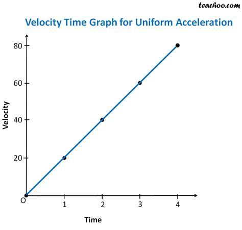 Afbeeldingsresultaten voor Changing Velocity Graph
