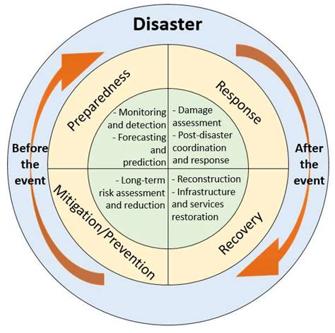 Post-Disaster Project Management Cycle に対する画像結果