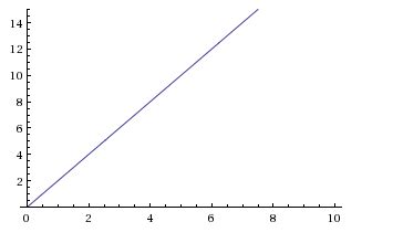 Résultat d’images pour Acceleration Time Graph with Horizontal Slope