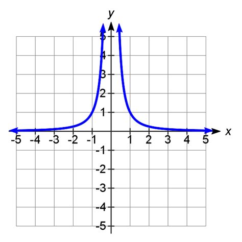 Image result for Reciprocal of Square Root Graph