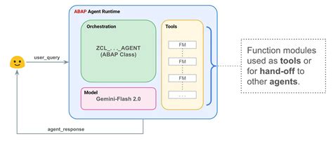 Image result for GUI Download ABAP