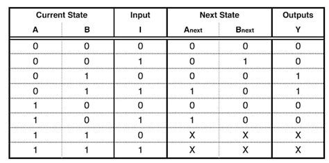 Image result for Finite State Machine Table Chart