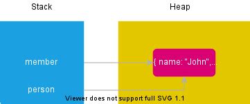 Toradh íomhá ar Python Reference Vs. Value