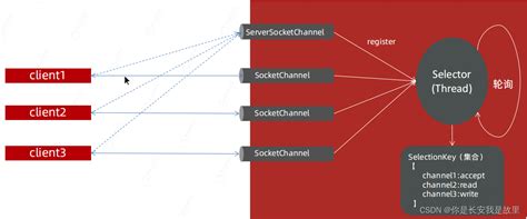 Image result for Java AIO