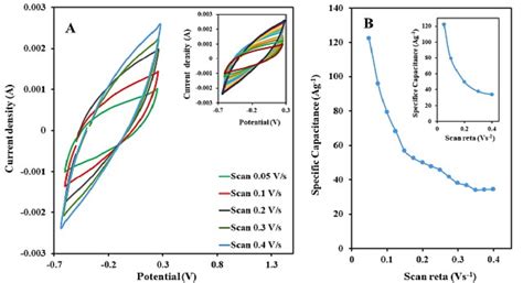 Toradh íomhá ar Rectangular CV Curve