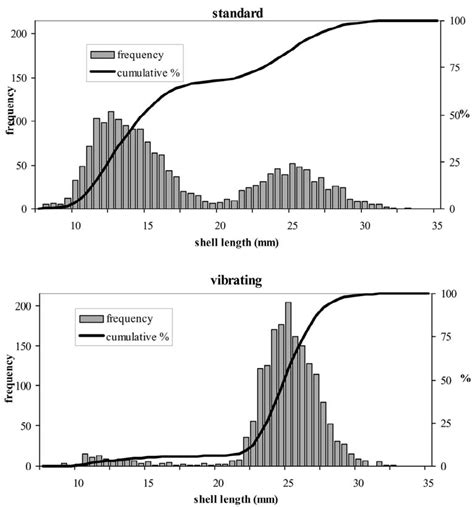 Image result for Length Frequency Distribution Graph
