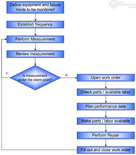 Afbeeldingsresultaten voor Flowchart of Computer Maintenance