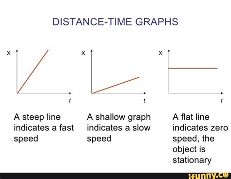 Image result for Distance Time Graph Steep Line