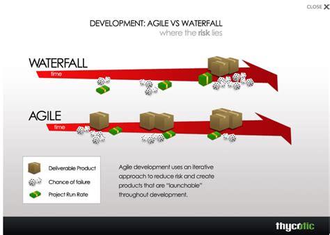 Image result for Agile vs Waterfall Example