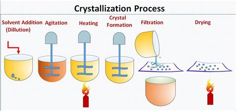 Image result for Crystallization Process Diagram Science