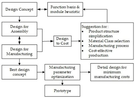 Afbeeldingsresultaten voor Packaging Process Layout