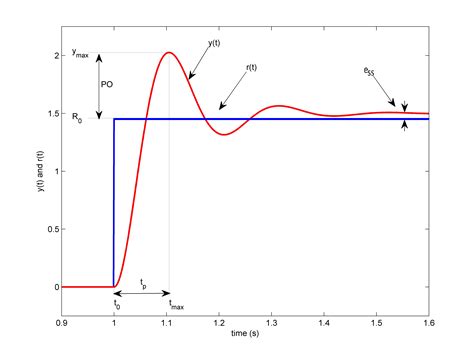 Toradh íomhá ar PID Controller Sign La Graph