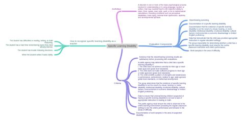 Specific Learning Disability Chart に対する画像結果